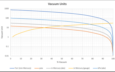 Vacuum Pressure – Units Converter